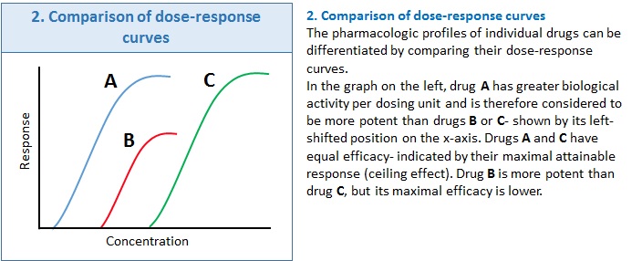Dose Response Box 2