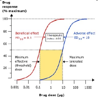 https://pharmacologyeducation.org/wp-content/uploads/2025/10/Therapeutic_index_graph.jpg