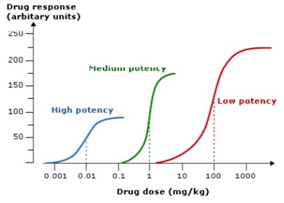 https://pharmacologyeducation.org/wp-content/uploads/2025/10/efficacy_potency-drug-response.jpg
